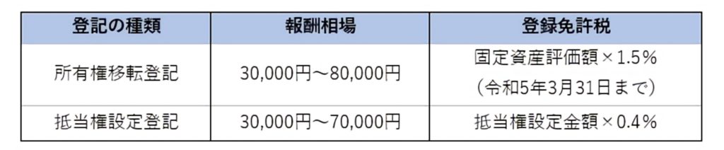 土地購入時図表