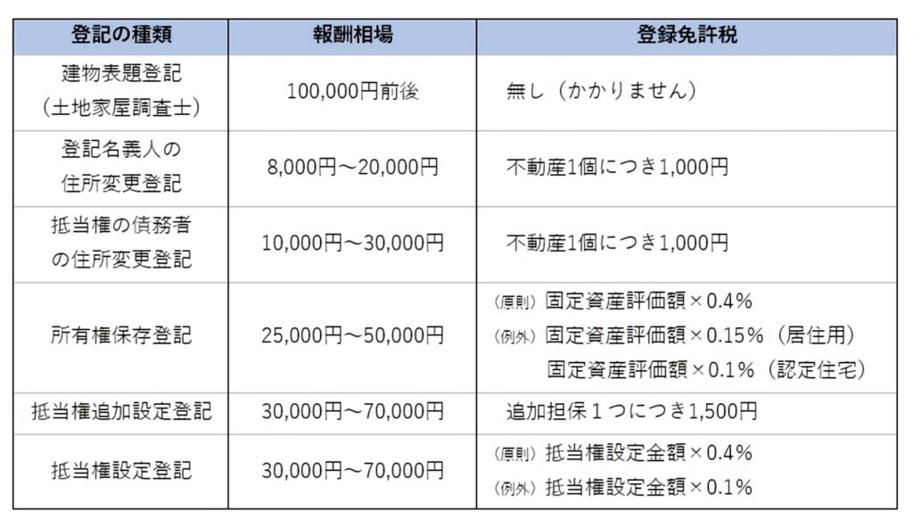 注文住宅竣工時図表