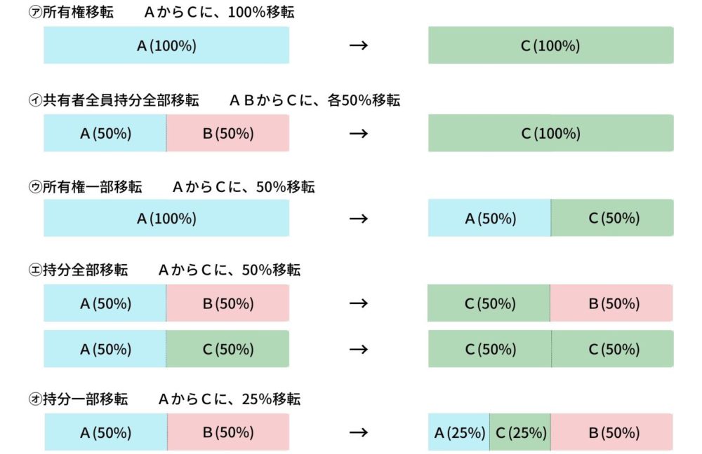 移転前と移転後の図表