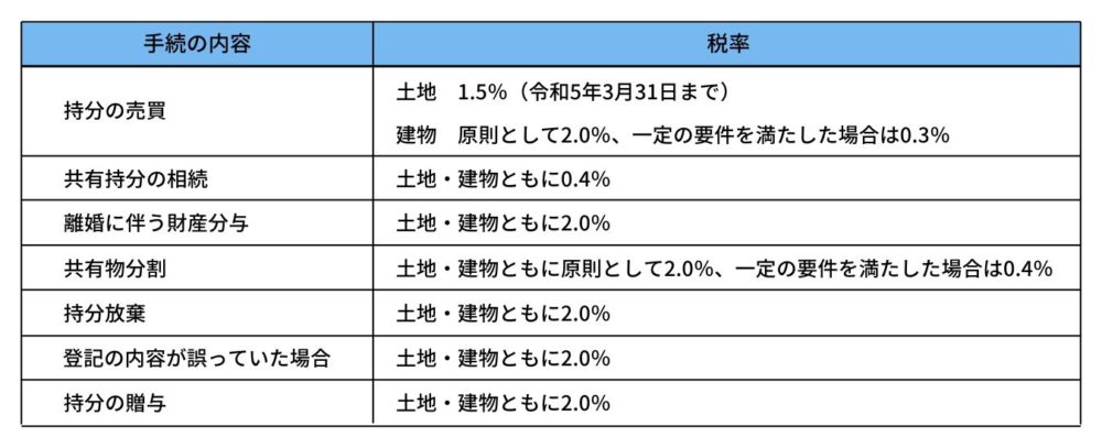 登録免許税の図表