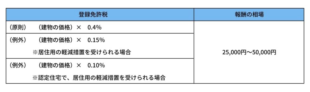 登録免許税と報酬の図表