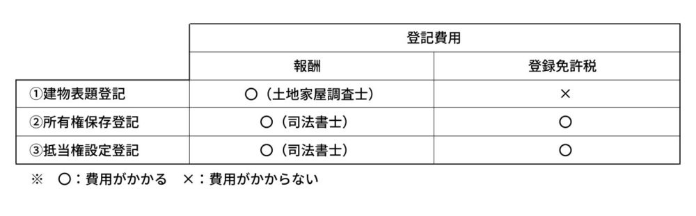 登記費用の表