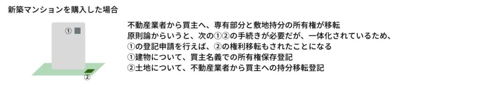 新築マンションを購入した場合