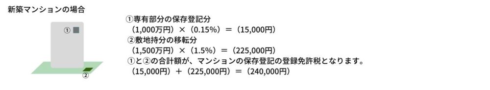 新築マンションを購入した場合