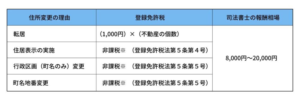 登録免許税の図表