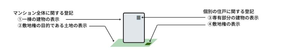 マンション全体に関する４つの登記