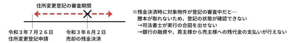 登記中の例