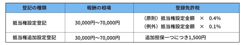 費用の図