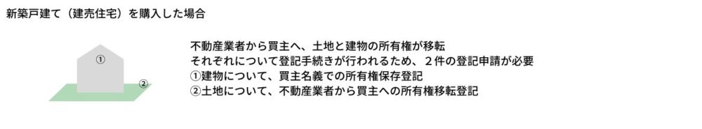 建売住宅を購入した場合