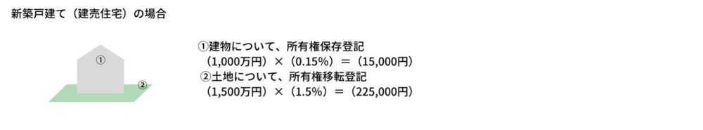 建売住宅を購入した場合