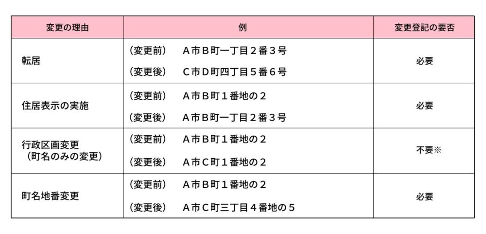 変更の理由の図表