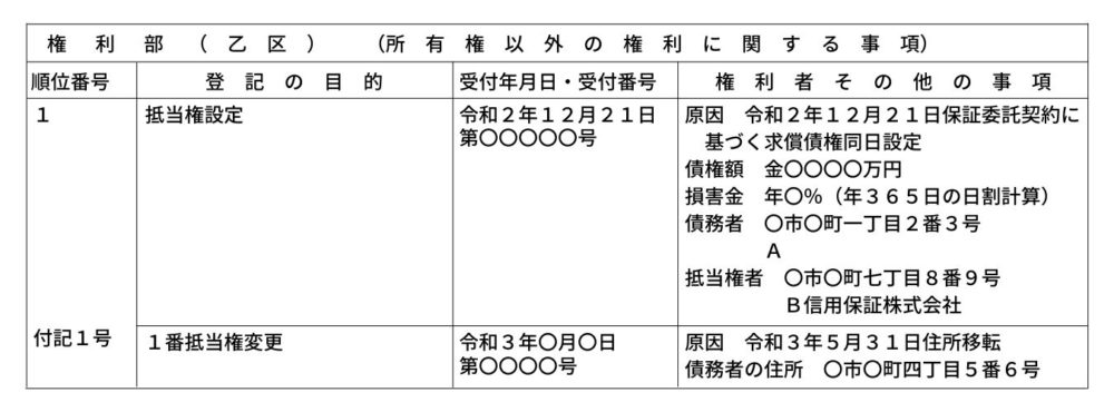 完了後の登記記録