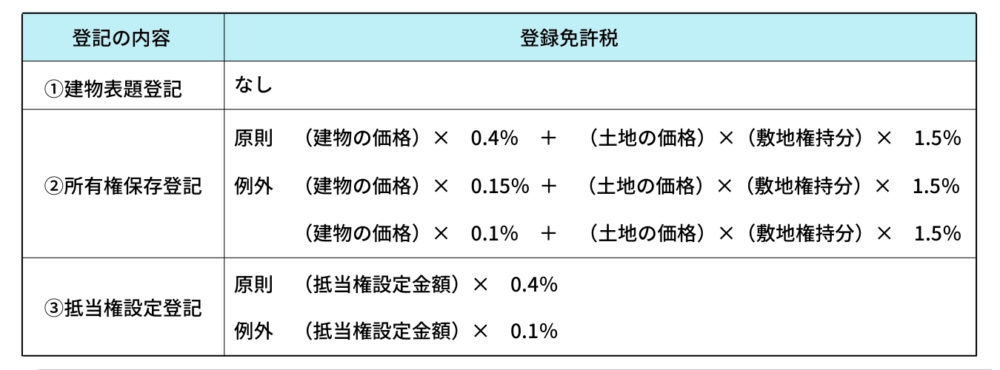 登録免許税の図表